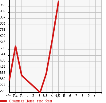 Аукционная статистика: График изменения цены MITSUBISHI Мицубиси  PAJERO Паджеро  2006 в зависимости от аукционных оценок