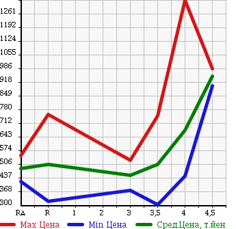 Аукционная статистика: График изменения цены MITSUBISHI Мицубиси  PAJERO Паджеро  2007 в зависимости от аукционных оценок