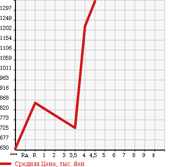 Аукционная статистика: График изменения цены MITSUBISHI Мицубиси  PAJERO Паджеро  2010 в зависимости от аукционных оценок
