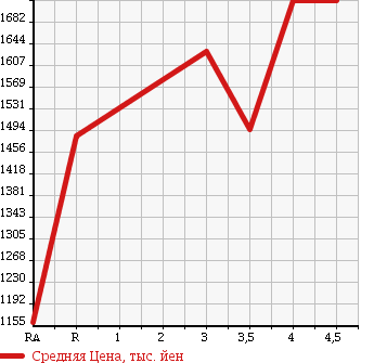 Аукционная статистика: График изменения цены MITSUBISHI Мицубиси  PAJERO Паджеро  2011 в зависимости от аукционных оценок