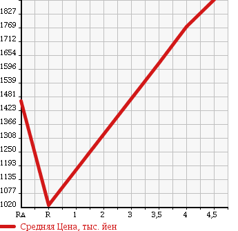 Аукционная статистика: График изменения цены MITSUBISHI Мицубиси  PAJERO Паджеро  2012 в зависимости от аукционных оценок