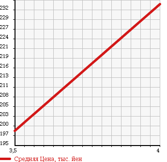 Аукционная статистика: График изменения цены MITSUBISHI Мицубиси  OUTLANDER Аутлендер  2010 2000 CW4W в зависимости от аукционных оценок