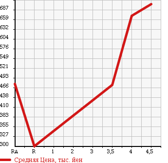 Аукционная статистика: График изменения цены MITSUBISHI Мицубиси  OUTLANDER Аутлендер  2010 2000 CW4W 20G в зависимости от аукционных оценок
