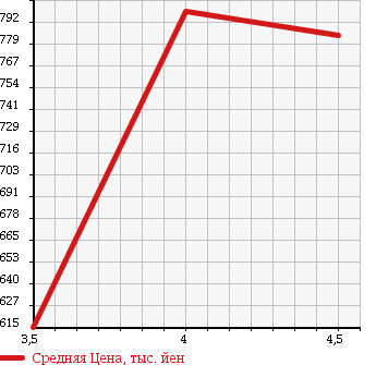 Аукционная статистика: График изменения цены MITSUBISHI Мицубиси  OUTLANDER Аутлендер  2012 2000 CW4W 20G в зависимости от аукционных оценок