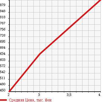 Аукционная статистика: График изменения цены MITSUBISHI Мицубиси  OUTLANDER Аутлендер  2011 2000 CW4W 20M в зависимости от аукционных оценок
