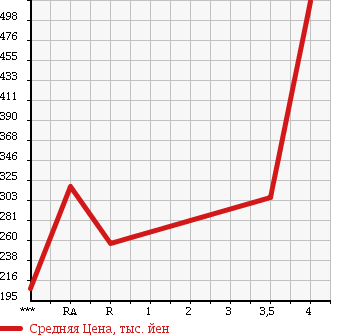 Аукционная статистика: График изменения цены MITSUBISHI Мицубиси  OUTLANDER Аутлендер  2010 2000 CW4W 20MS в зависимости от аукционных оценок