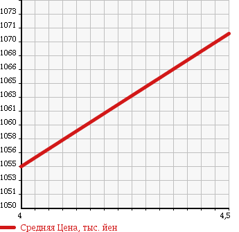 Аукционная статистика: График изменения цены MITSUBISHI Мицубиси  OUTLANDER Аутлендер  2011 2000 CW4W 4WD ROADEST 20G в зависимости от аукционных оценок