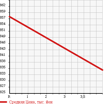 Аукционная статистика: График изменения цены MITSUBISHI Мицубиси  OUTLANDER Аутлендер  2011 2000 CW4W G в зависимости от аукционных оценок