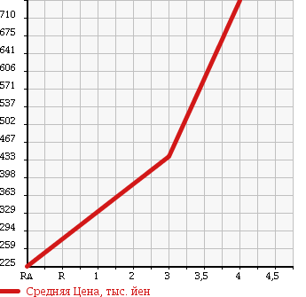 Аукционная статистика: График изменения цены MITSUBISHI Мицубиси  OUTLANDER Аутлендер  2010 2000 CW4W ROADEST 20G в зависимости от аукционных оценок