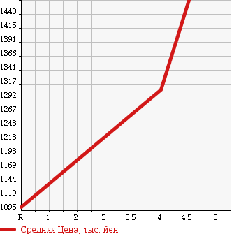 Аукционная статистика: График изменения цены MITSUBISHI Мицубиси  OUTLANDER Аутлендер  2015 2000 GF7W 20G в зависимости от аукционных оценок
