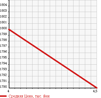 Аукционная статистика: График изменения цены MITSUBISHI Мицубиси  OUTLANDER Аутлендер  2016 2000 GF7W 20G в зависимости от аукционных оценок