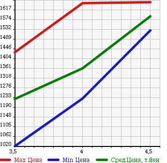 Аукционная статистика: График изменения цены MITSUBISHI Мицубиси  OUTLANDER Аутлендер  2013 2000 GG2W 4WD PHEV G в зависимости от аукционных оценок