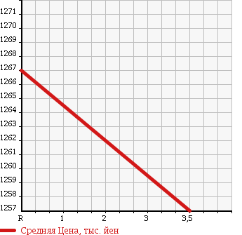 Аукционная статистика: График изменения цены MITSUBISHI Мицубиси  OUTLANDER Аутлендер  2014 2000 GG2W 4WD PHEV G в зависимости от аукционных оценок