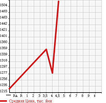 Аукционная статистика: График изменения цены MITSUBISHI Мицубиси  OUTLANDER Аутлендер  2013 2000 GG2W 4WD PHEV G NAVIGATION PACKAGE в зависимости от аукционных оценок