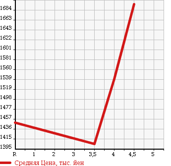 Аукционная статистика: График изменения цены MITSUBISHI Мицубиси  OUTLANDER Аутлендер  2014 2000 GG2W 4WD PHEV G NAVIGATION PACKAGE в зависимости от аукционных оценок