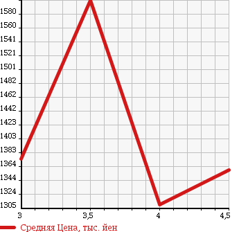Аукционная статистика: График изменения цены MITSUBISHI Мицубиси  OUTLANDER Аутлендер  2013 2000 GG2W 4WD PHEV G PREMIUM PACKAGE в зависимости от аукционных оценок
