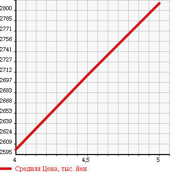 Аукционная статистика: График изменения цены MITSUBISHI Мицубиси  OUTLANDER Аутлендер  2017 2000 GG2W 4WD PHEV G SAFETY PACKAGE в зависимости от аукционных оценок