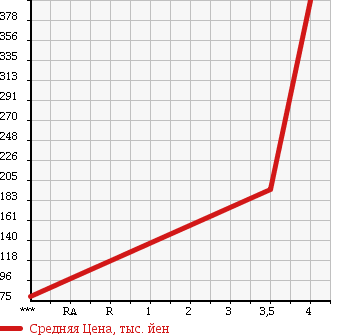 Аукционная статистика: График изменения цены MITSUBISHI Мицубиси  OUTLANDER Аутлендер  2006 2350 CW5W в зависимости от аукционных оценок