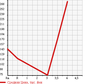Аукционная статистика: График изменения цены MITSUBISHI Мицубиси  OUTLANDER Аутлендер  2005 2400 CW5W в зависимости от аукционных оценок