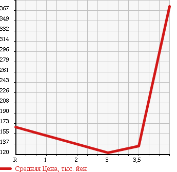 Аукционная статистика: График изменения цены MITSUBISHI Мицубиси  OUTLANDER Аутлендер  2006 2400 CW5W в зависимости от аукционных оценок