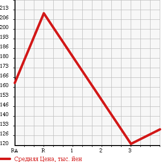 Аукционная статистика: График изменения цены MITSUBISHI Мицубиси  OUTLANDER Аутлендер  2007 2400 CW5W в зависимости от аукционных оценок