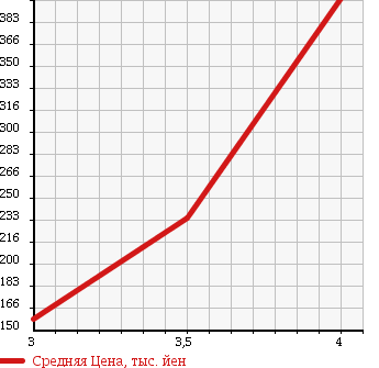 Аукционная статистика: График изменения цены MITSUBISHI Мицубиси  OUTLANDER Аутлендер  2009 2400 CW5W в зависимости от аукционных оценок