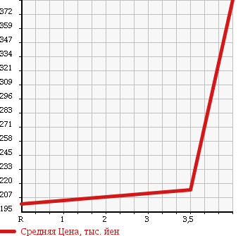 Аукционная статистика: График изменения цены MITSUBISHI Мицубиси  OUTLANDER Аутлендер  2007 2400 CW5W 24G в зависимости от аукционных оценок