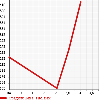 Аукционная статистика: График изменения цены MITSUBISHI Мицубиси  OUTLANDER Аутлендер  2008 2400 CW5W 24G в зависимости от аукционных оценок