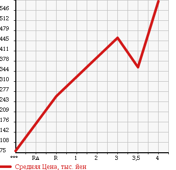 Аукционная статистика: График изменения цены MITSUBISHI Мицубиси  OUTLANDER Аутлендер  2009 2400 CW5W 24G в зависимости от аукционных оценок