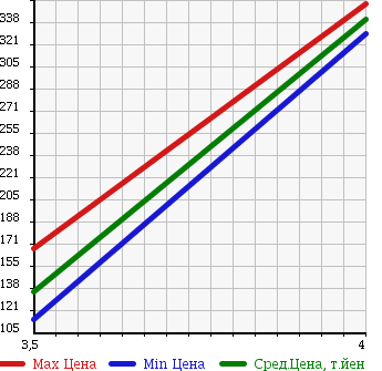 Аукционная статистика: График изменения цены MITSUBISHI Мицубиси  OUTLANDER Аутлендер  2006 2400 CW5W 24G 4WD в зависимости от аукционных оценок