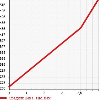 Аукционная статистика: График изменения цены MITSUBISHI Мицубиси  OUTLANDER Аутлендер  2009 2400 CW5W 24G 7 PERSON в зависимости от аукционных оценок