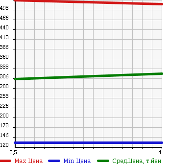 Аукционная статистика: График изменения цены MITSUBISHI Мицубиси  OUTLANDER Аутлендер  2008 2400 CW5W 24MS 4WD в зависимости от аукционных оценок