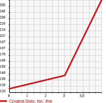 Аукционная статистика: График изменения цены MITSUBISHI Мицубиси  OUTLANDER Аутлендер  2005 2400 CW5W 4WD 24G в зависимости от аукционных оценок