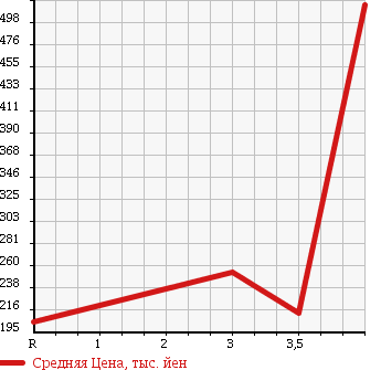 Аукционная статистика: График изменения цены MITSUBISHI Мицубиси  OUTLANDER Аутлендер  2007 2400 CW5W 4WD 24G в зависимости от аукционных оценок