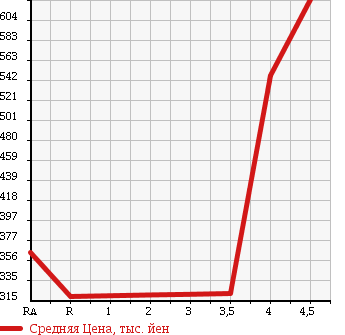 Аукционная статистика: График изменения цены MITSUBISHI Мицубиси  OUTLANDER Аутлендер  2009 2400 CW5W 4WD 24G в зависимости от аукционных оценок