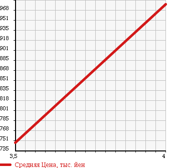 Аукционная статистика: График изменения цены MITSUBISHI Мицубиси  OUTLANDER Аутлендер  2012 2400 CW5W 4WD 24G в зависимости от аукционных оценок