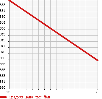 Аукционная статистика: График изменения цены MITSUBISHI Мицубиси  OUTLANDER Аутлендер  2007 2400 CW5W 4WD 24G 5 PERSON в зависимости от аукционных оценок