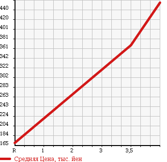 Аукционная статистика: График изменения цены MITSUBISHI Мицубиси  OUTLANDER Аутлендер  2008 2400 CW5W 4WD 24G 5 PERSON в зависимости от аукционных оценок