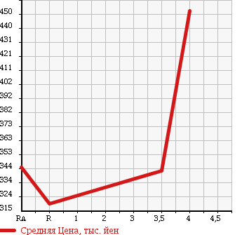 Аукционная статистика: График изменения цены MITSUBISHI Мицубиси  OUTLANDER Аутлендер  2009 2400 CW5W 4WD 24G 5 PERSON в зависимости от аукционных оценок