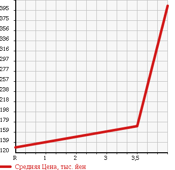 Аукционная статистика: График изменения цены MITSUBISHI Мицубиси  OUTLANDER Аутлендер  2006 2400 CW5W 4WD 24G 7 PERSON в зависимости от аукционных оценок