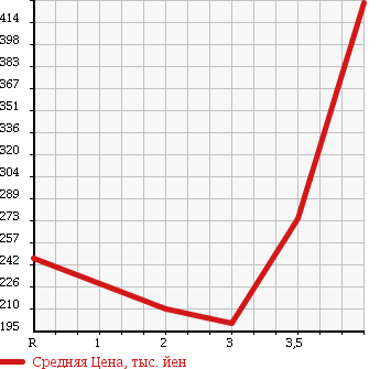 Аукционная статистика: График изменения цены MITSUBISHI Мицубиси  OUTLANDER Аутлендер  2008 2400 CW5W 4WD 24G 7 PERSON в зависимости от аукционных оценок