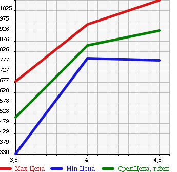 Аукционная статистика: График изменения цены MITSUBISHI Мицубиси  OUTLANDER Аутлендер  2011 2400 CW5W 4WD 24G 7 PERSON в зависимости от аукционных оценок