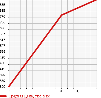 Аукционная статистика: График изменения цены MITSUBISHI Мицубиси  OUTLANDER Аутлендер  2012 2400 CW5W 4WD 24G 7 PERSON в зависимости от аукционных оценок