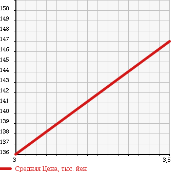 Аукционная статистика: График изменения цены MITSUBISHI Мицубиси  OUTLANDER Аутлендер  2006 2400 CW5W 4WD 24M в зависимости от аукционных оценок