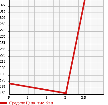 Аукционная статистика: График изменения цены MITSUBISHI Мицубиси  OUTLANDER Аутлендер  2007 2400 CW5W 4WD 24MS 7 PERSON в зависимости от аукционных оценок
