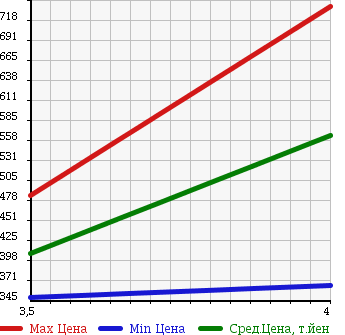 Аукционная статистика: График изменения цены MITSUBISHI Мицубиси  OUTLANDER Аутлендер  2009 2400 CW5W 4WD 24MS 7 PERSON в зависимости от аукционных оценок