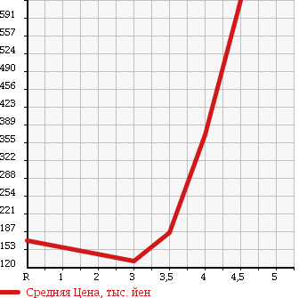 Аукционная статистика: График изменения цены MITSUBISHI Мицубиси  OUTLANDER Аутлендер  2007 2400 CW5W 4WD G в зависимости от аукционных оценок