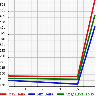 Аукционная статистика: График изменения цены MITSUBISHI Мицубиси  OUTLANDER Аутлендер  2007 2400 CW5W 4WD G 5 PERSON в зависимости от аукционных оценок