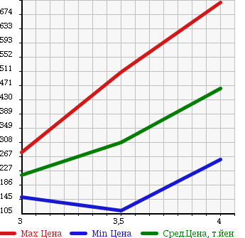 Аукционная статистика: График изменения цены MITSUBISHI Мицубиси  OUTLANDER Аутлендер  2007 2400 CW5W 4WD G 7 PERSON в зависимости от аукционных оценок