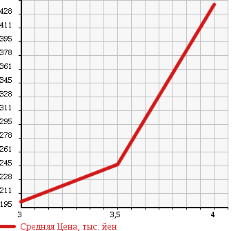 Аукционная статистика: График изменения цены MITSUBISHI Мицубиси  OUTLANDER Аутлендер  2007 2400 CW5W 4WD M STYLE EDITION в зависимости от аукционных оценок